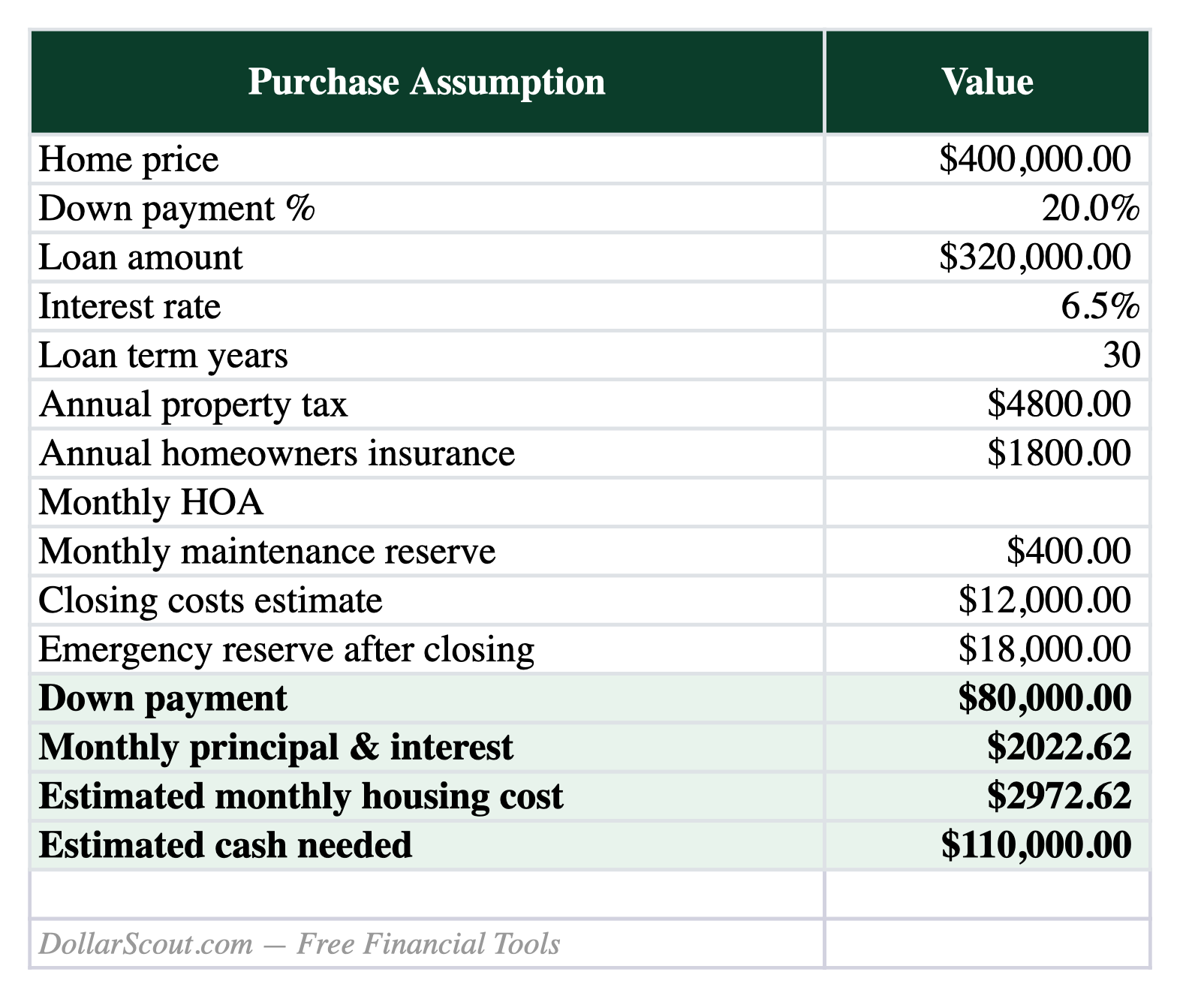 Home buying budget spreadsheet preview with loan payment ownership costs cash needed and post-closing reserve
